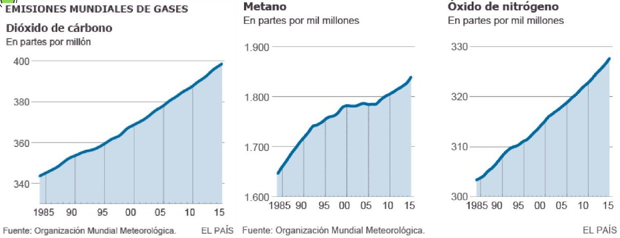 Tres gráficos: dióxido de carbono, metano y óxido de nitrógeno, 1985–2015