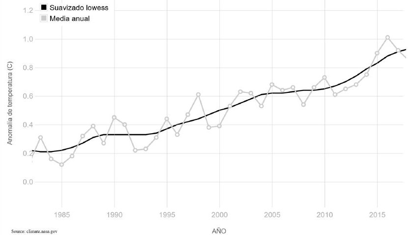 Gráfico de anomalía de la temperatura media global 1982–2017